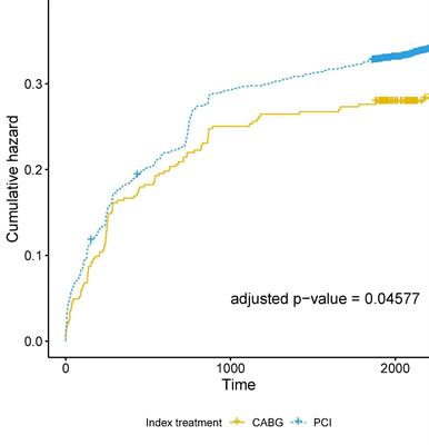 Clinical and economic impact of coronary artery bypass graft and percutaneous coronary intervention in young individuals with acute coronary syndromes and multivessel disease: A real-world comparison in a middle-income country